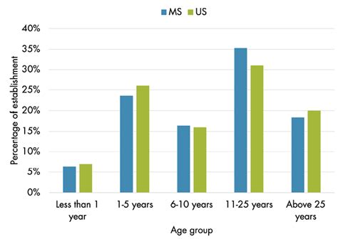 Business Employment by Age and Size of Firms in Mississippi ...