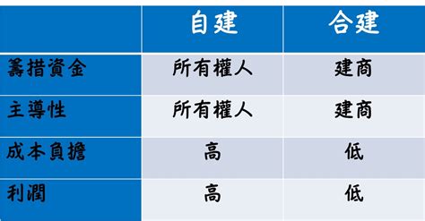 【危老知識懶人包4】教你分清楚各種危老重建方式及要領