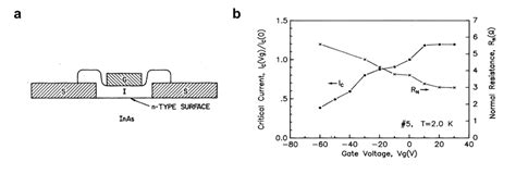 1 A One Of The First Proposals For A Hybrid Josephson Field Effect