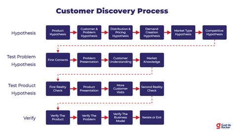 Customer Development Process From Idea To Validated Business Model