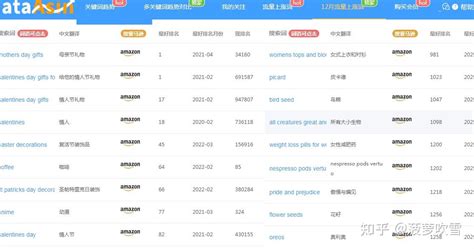 亚马逊选品趋势工具什么好？送你这个小众工具分析美国站top 25w搜索词 知乎