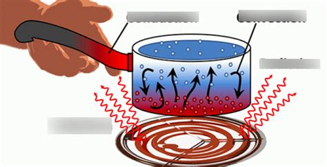 Thermal Energy Diagram | Quizlet