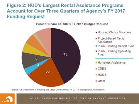 Housing Perspectives From The Harvard Joint Center For Housing Studies