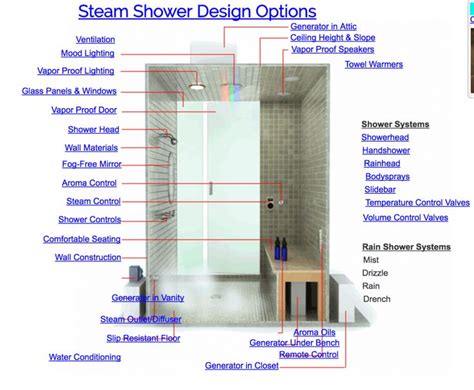 7 Steam Shower Options For Your Home Steam Showers Steam Room Shower