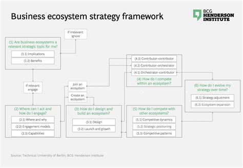 Ecosystem Strategies A Systematic Literature Review Bcg Henderson