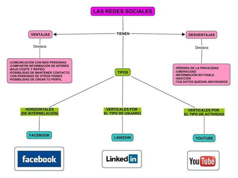 10 Mapas Conceptuales Sobre La Comunicación Información Imágenes