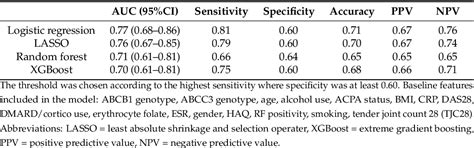 Table 3 From Complex Machine Learning Algorithms And Multivariable