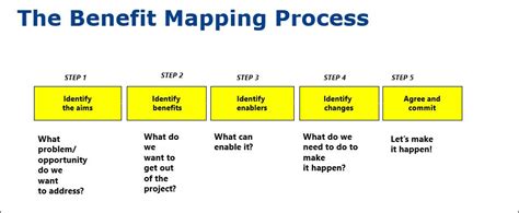 Benefits Mapping Visualizing The Project S Goals And Outcomes Techno Pm Project Management