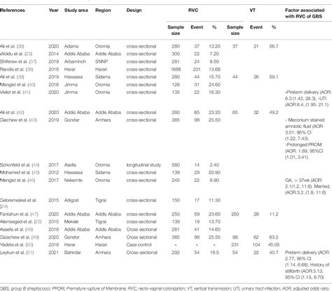 Table 1 From Prevalence Of Group B Streptococcus Recto Vaginal