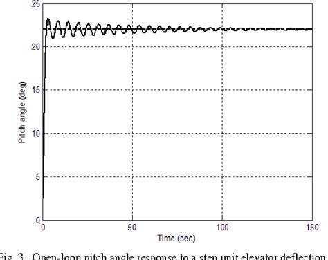 Figure 3 From Robust PID Controller Design For An UAV Flight Control