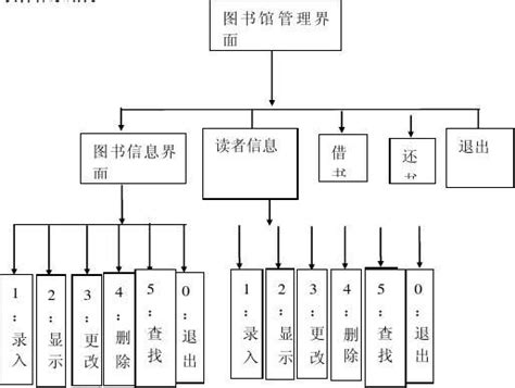 图书馆管理系统概要设计文库下载