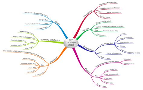 Ppp Technique Stages Imindmap Mind Map Template Biggerplate