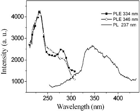 Pl And Ple Spectra Of Zno Pmma Nanocomposites Taken At Min The