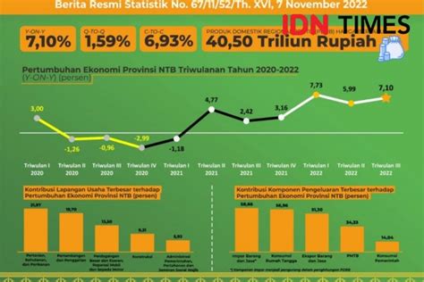 Ekonomi Ntb Triwulan Iii Meroket Persen