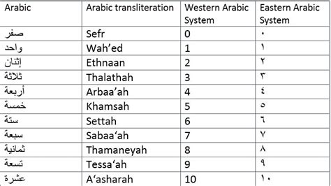 How to Tell the Numbers 1 – 10 In Modern Standard Arabic - arabicwithhamid