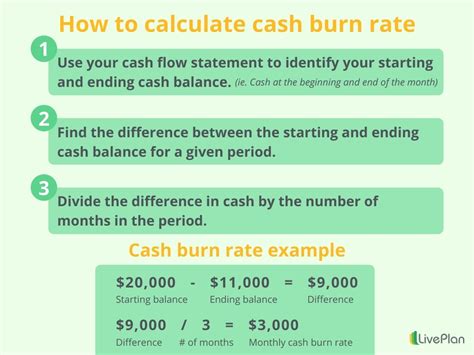 Ways To Reduce Cash Burn Rate And Extend Your Cash Runway Liveplan