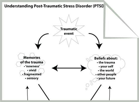 Ptsd Charts Graphs A Visual Reference Of Charts Chart Master