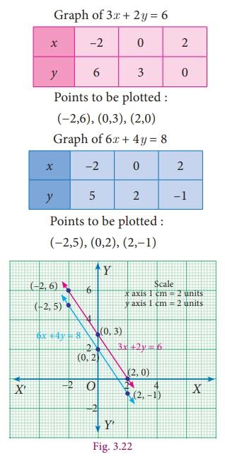 Solving by Graphical Method - Solving simultaneous linear equations in ...