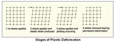 Practical Maintenance Blog Archive Plastic Deformation And Fracture