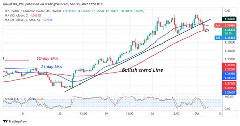 USD CAD Declines After A Rally To Level 1 3800 Overbought Region