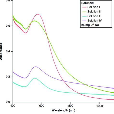 Uvvis Absorption Spectra Of The Colloidal Aunps Suspensions Formed By