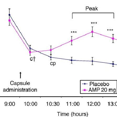 Legend Salivary Cortisol Levels N Between Session P