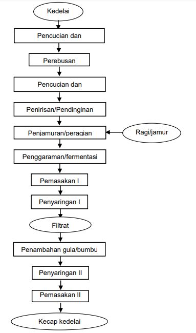 Carta Alir Pembuatan Kicap Resipi Berkicap