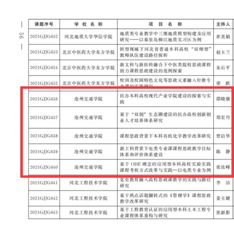 喜讯——我校五项课题获2021 2022年度河北省高等教育教学改革研究与实践项目立项 教务处