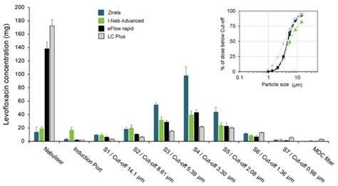 Ijms Free Full Text Differential Performance And Lung Deposition Of