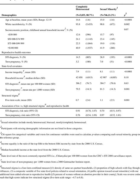 Structural Stigma And Sexual Orientation Related Reproductive Health