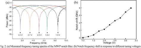 Figure From High Speed Tunable Microwave Photonic Notch Filter Based