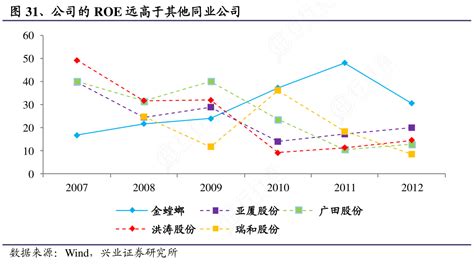 想问下各位网友公司的roe远高于其他同业公司的情况行行查行业研究数据库