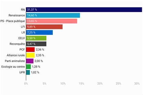 Résultats des élections européennes en France Jo Election