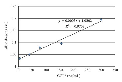 Calibration Curve For Assay Performed On Uv Vis Spectrometer