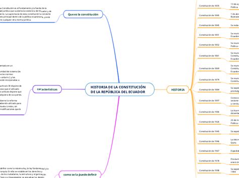 Evolucion De Las Constituciones Del Ecu Mapa Mental Images