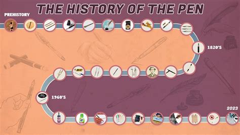 The History of the Pen: a Comprehensive Timeline