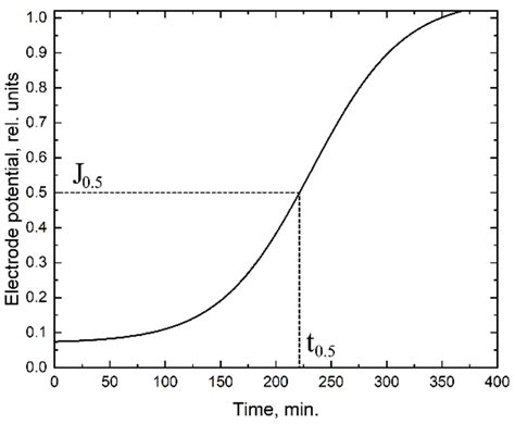 Hydrogen Permeability Curves A Steel In The Initial State B Steel