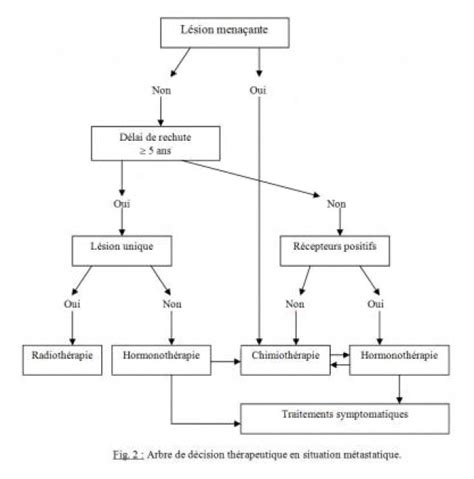 Traitement Du Cancer Du Sein Métastatique Dr KARA ZAITRI M A