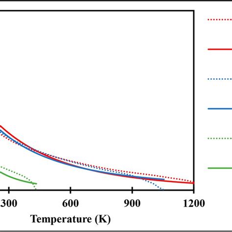 Comparison Of Experimental Data With Results From The Model Of Co