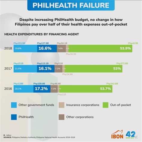 Philhealth Failure Ibon Foundation