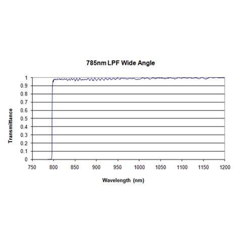 Wide Angle Long Edge Archives Iridian Spectral Technologies