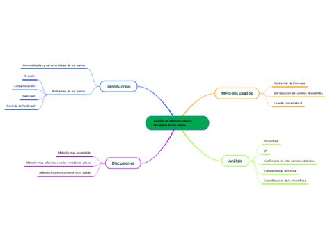 Análisis de métodos para la recuperación d Mind Map