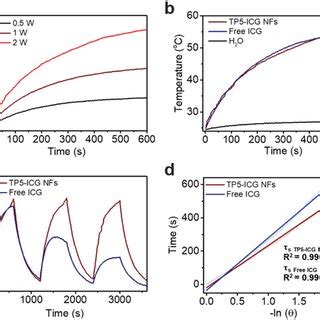 Photothermal Performance Of Tp Icg Nfs A Temperature Elevation Of