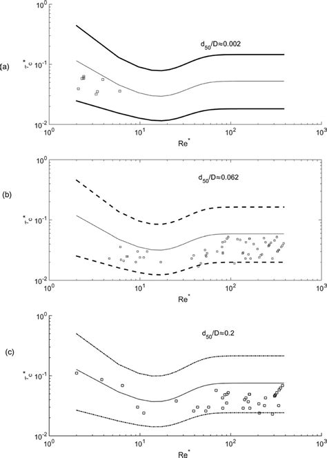 Plots Of The Generated Fuzzy Bands Of The Critical Dimensionless Shear Download Scientific