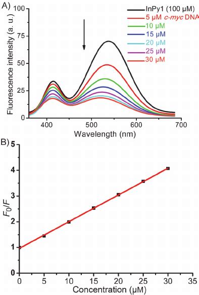 Fluorescence Quenching Curves And Sternvolmer Plots For Inpy With