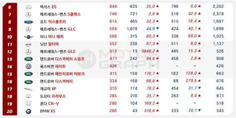 3월 수입차 Top50 무서운 벤츠 E클래스만 4500대폭스바겐·아우디 활동 재개 모터그래프