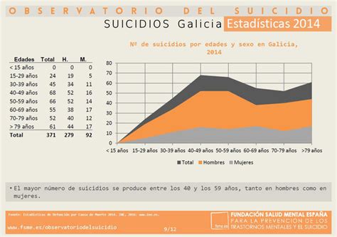 Suicidios Galicia Estadísticas 2014 Prevención del suicidio