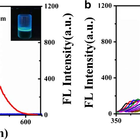 A Uv Vis Absorption A Excitation B And Emission C Spectra Of The Download Scientific