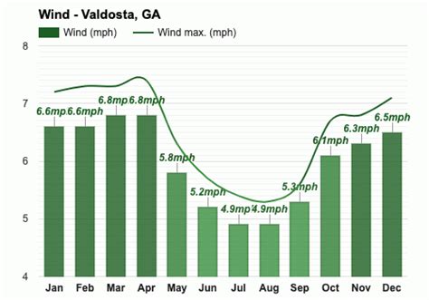 Yearly & Monthly weather - Valdosta, GA