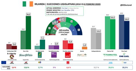 IRLANDA El Electoral Elecciones Y Encuestas Electorales